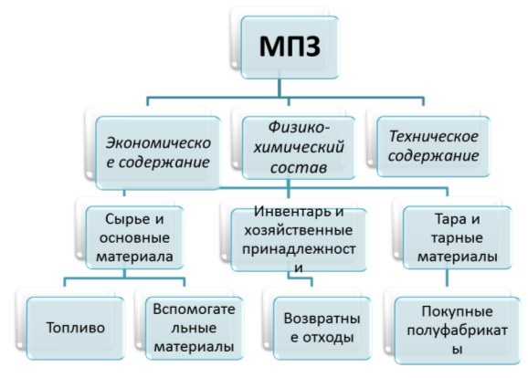 Курсовая работа по теме Аудит МПЗ